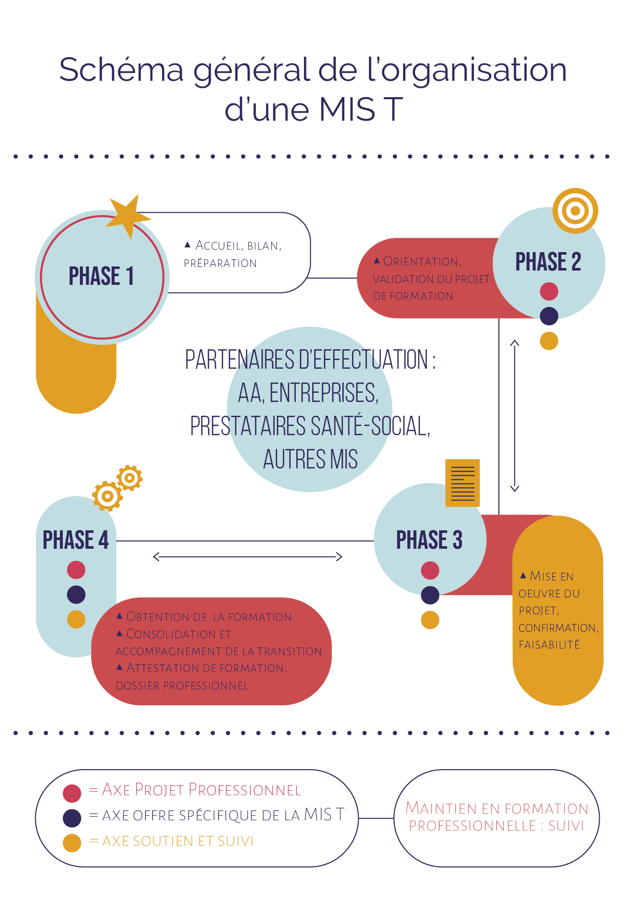 Schema general organisation MIST