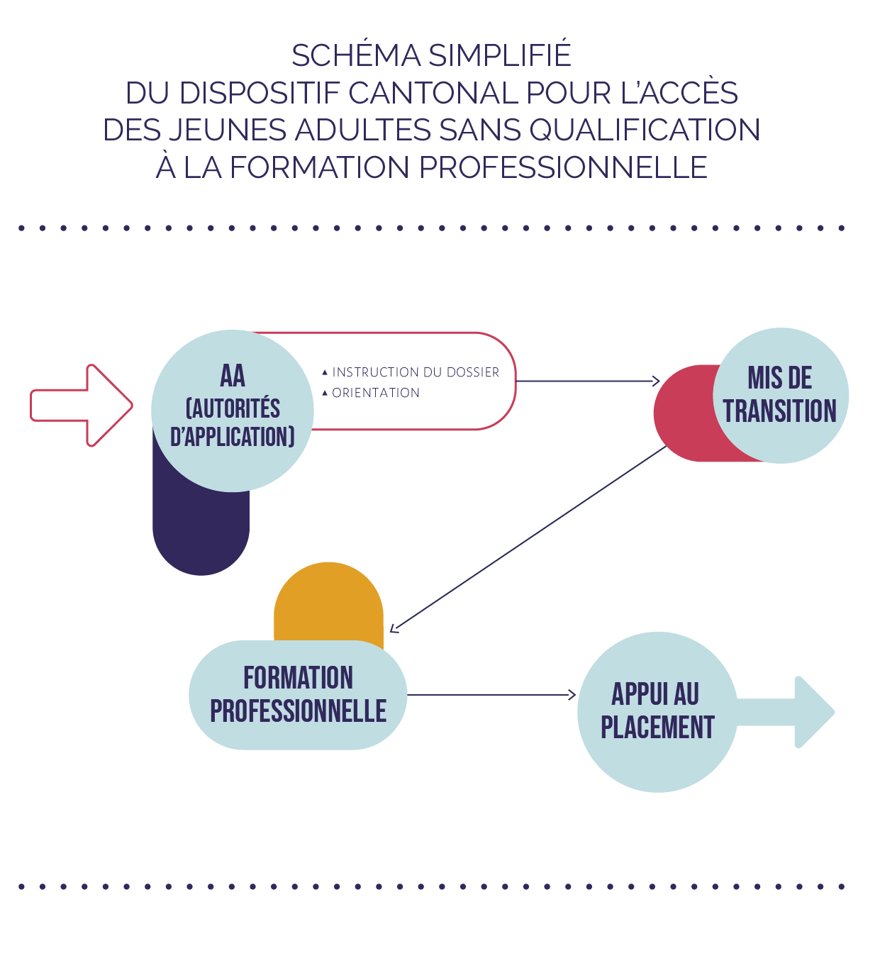 Schema simplifie dispositif cantonal